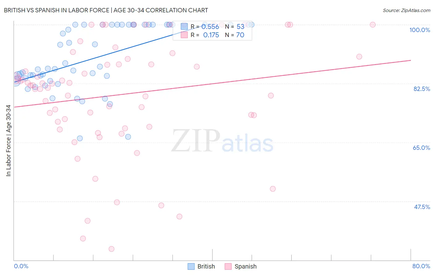 British vs Spanish In Labor Force | Age 30-34