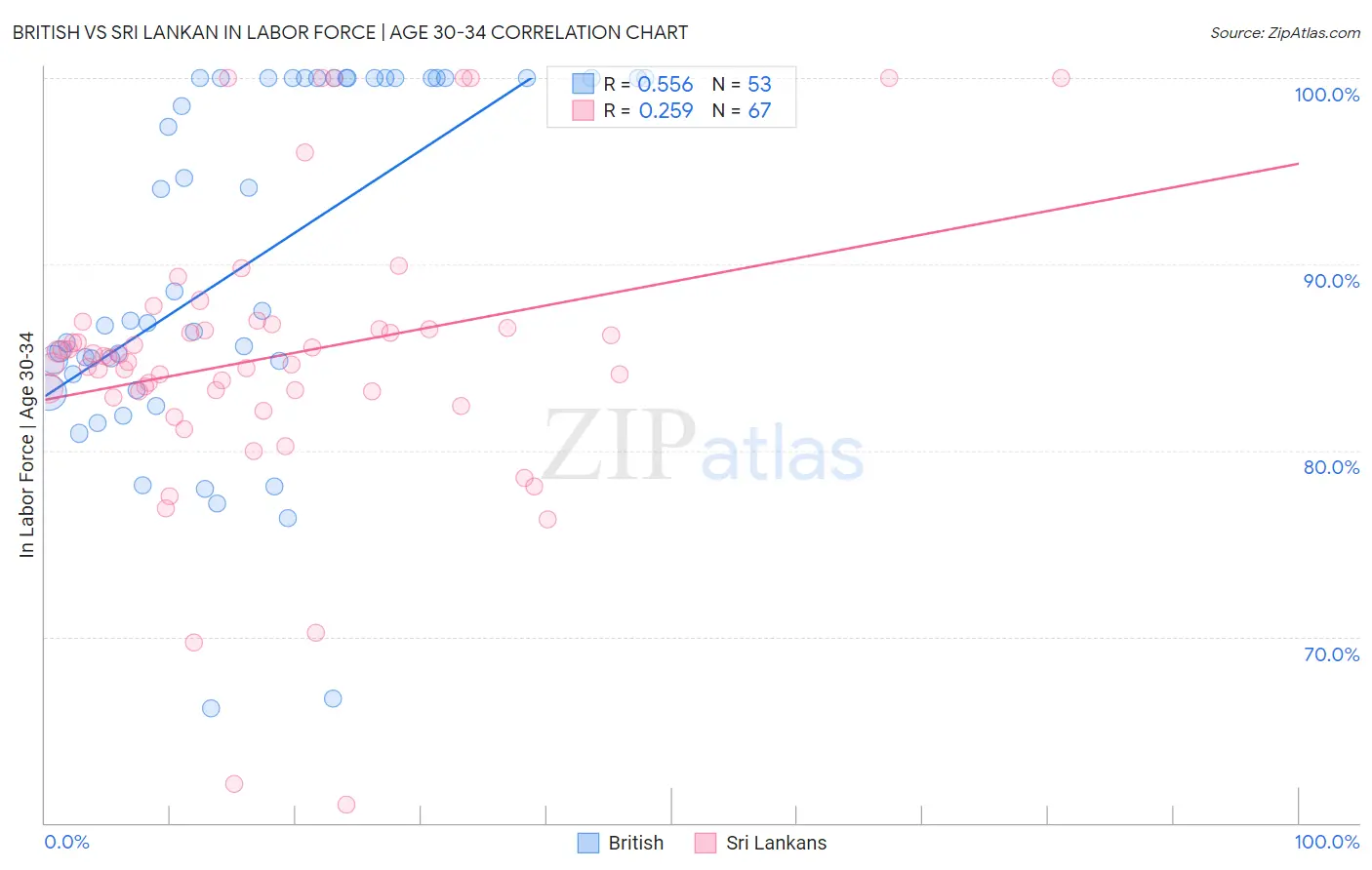 British vs Sri Lankan In Labor Force | Age 30-34