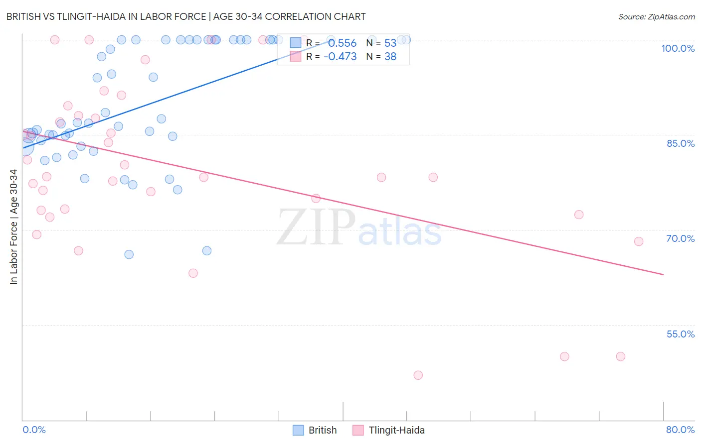 British vs Tlingit-Haida In Labor Force | Age 30-34