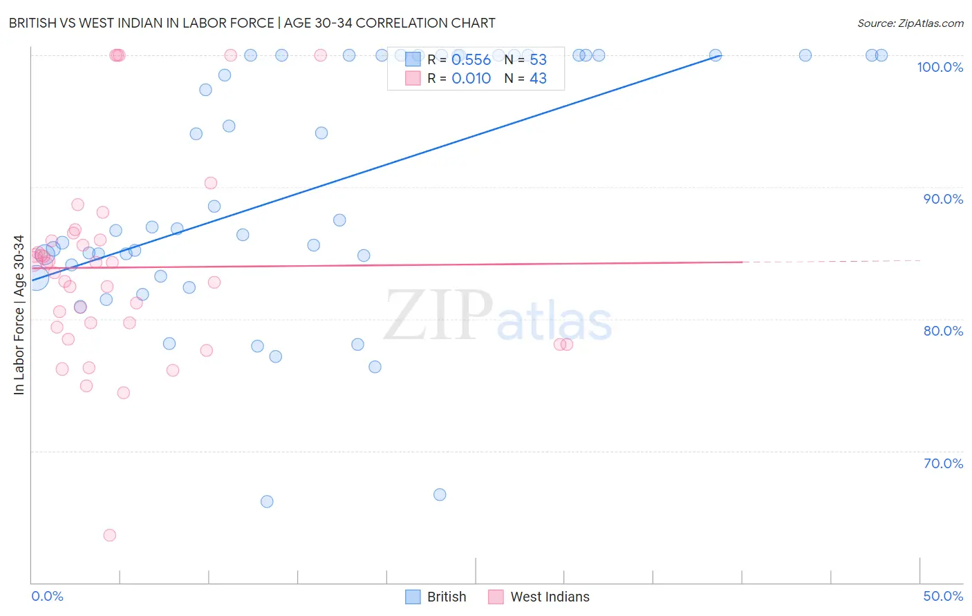 British vs West Indian In Labor Force | Age 30-34