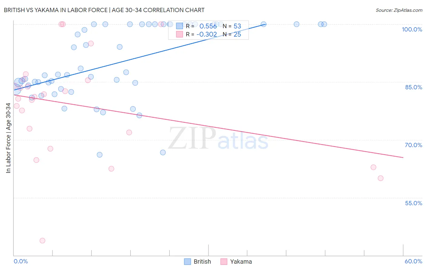 British vs Yakama In Labor Force | Age 30-34