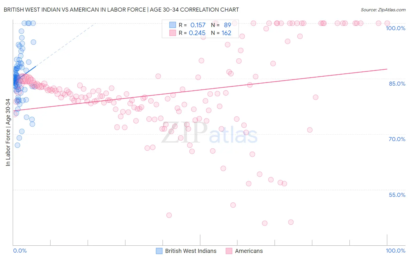 British West Indian vs American In Labor Force | Age 30-34