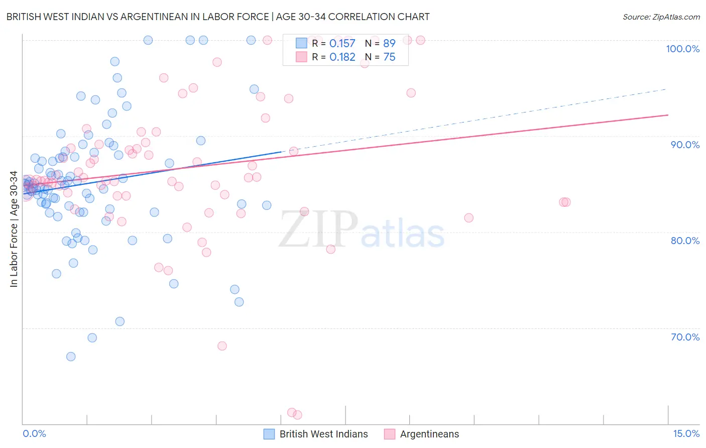 British West Indian vs Argentinean In Labor Force | Age 30-34