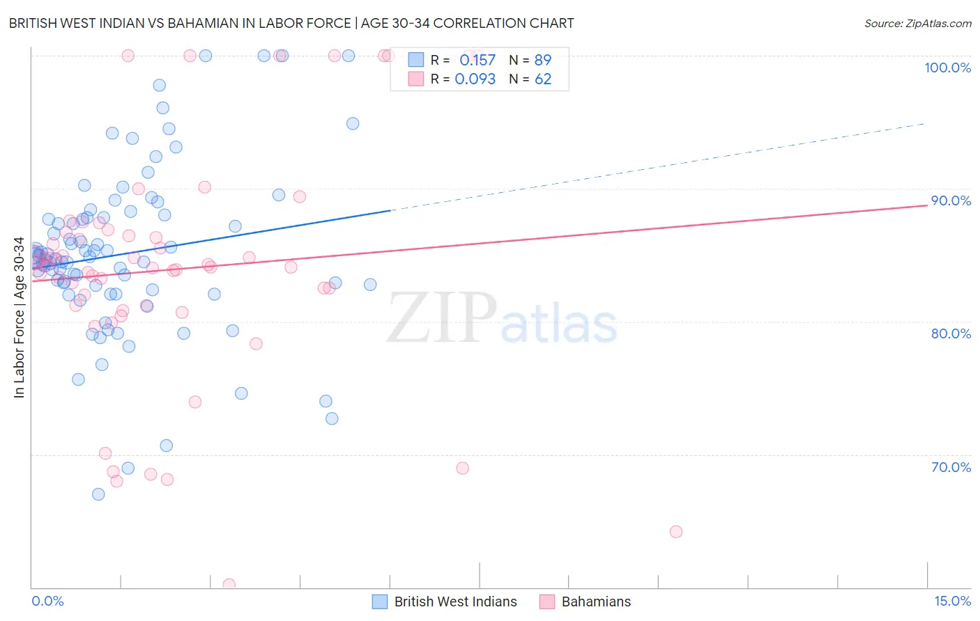 British West Indian vs Bahamian In Labor Force | Age 30-34