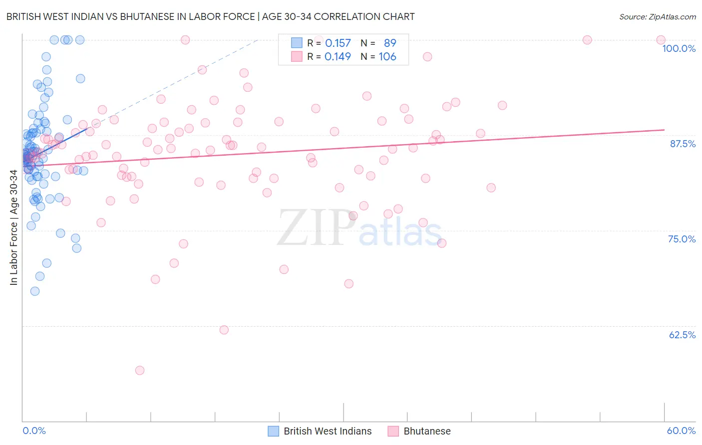 British West Indian vs Bhutanese In Labor Force | Age 30-34