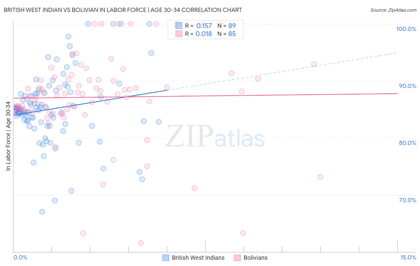 British West Indian vs Bolivian In Labor Force | Age 30-34