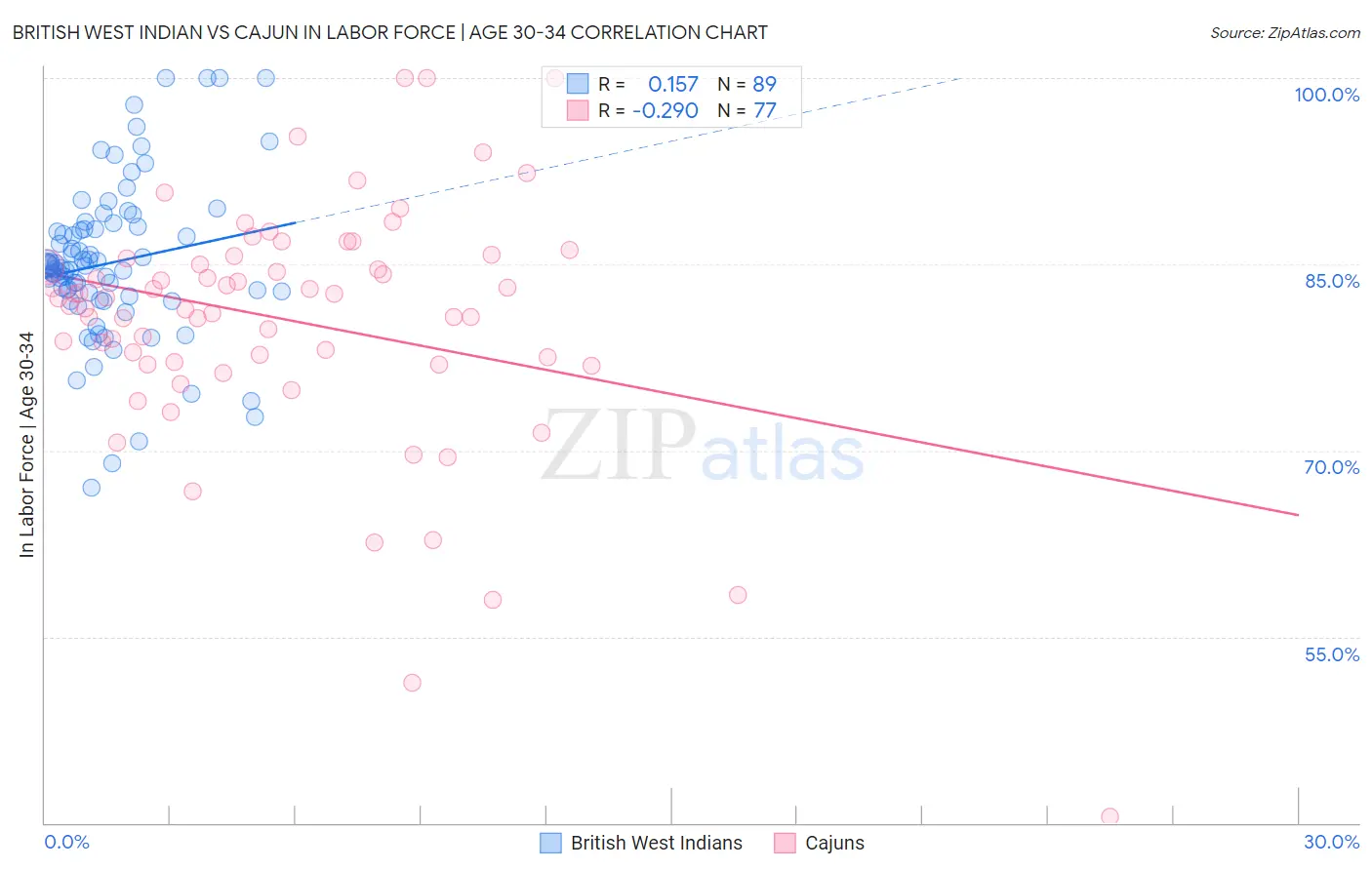 British West Indian vs Cajun In Labor Force | Age 30-34