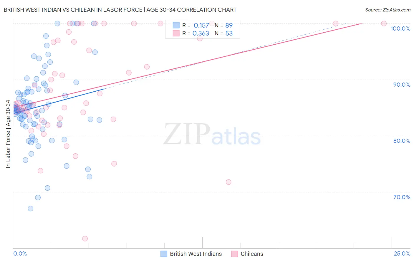 British West Indian vs Chilean In Labor Force | Age 30-34