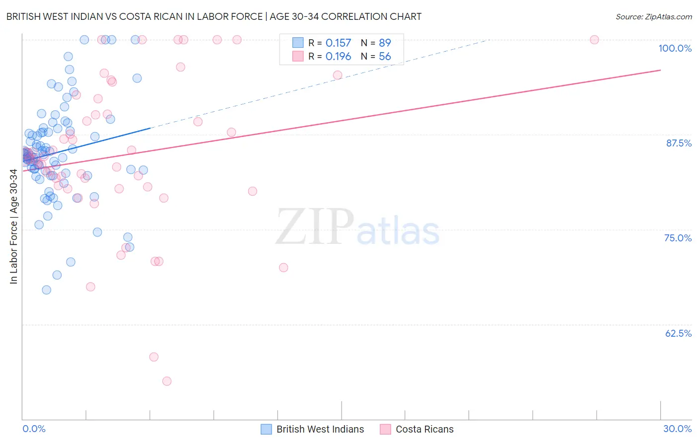 British West Indian vs Costa Rican In Labor Force | Age 30-34