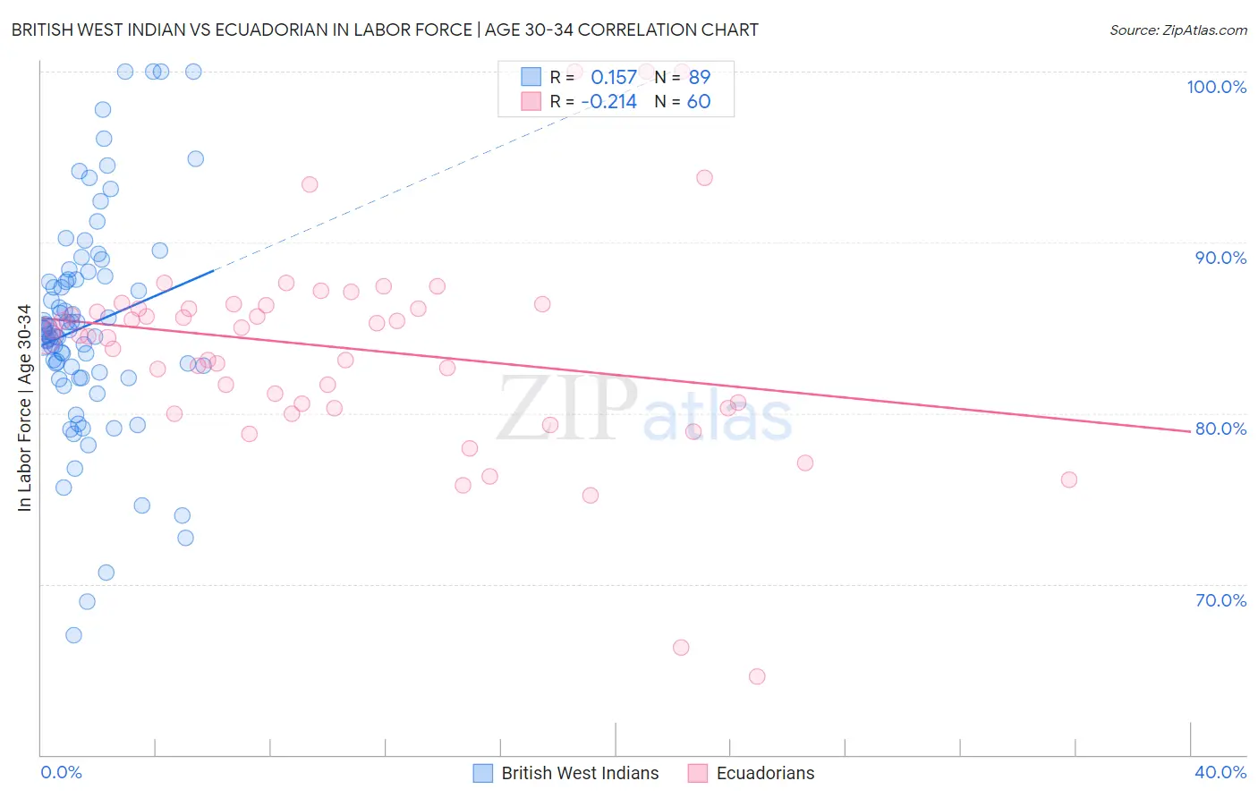 British West Indian vs Ecuadorian In Labor Force | Age 30-34