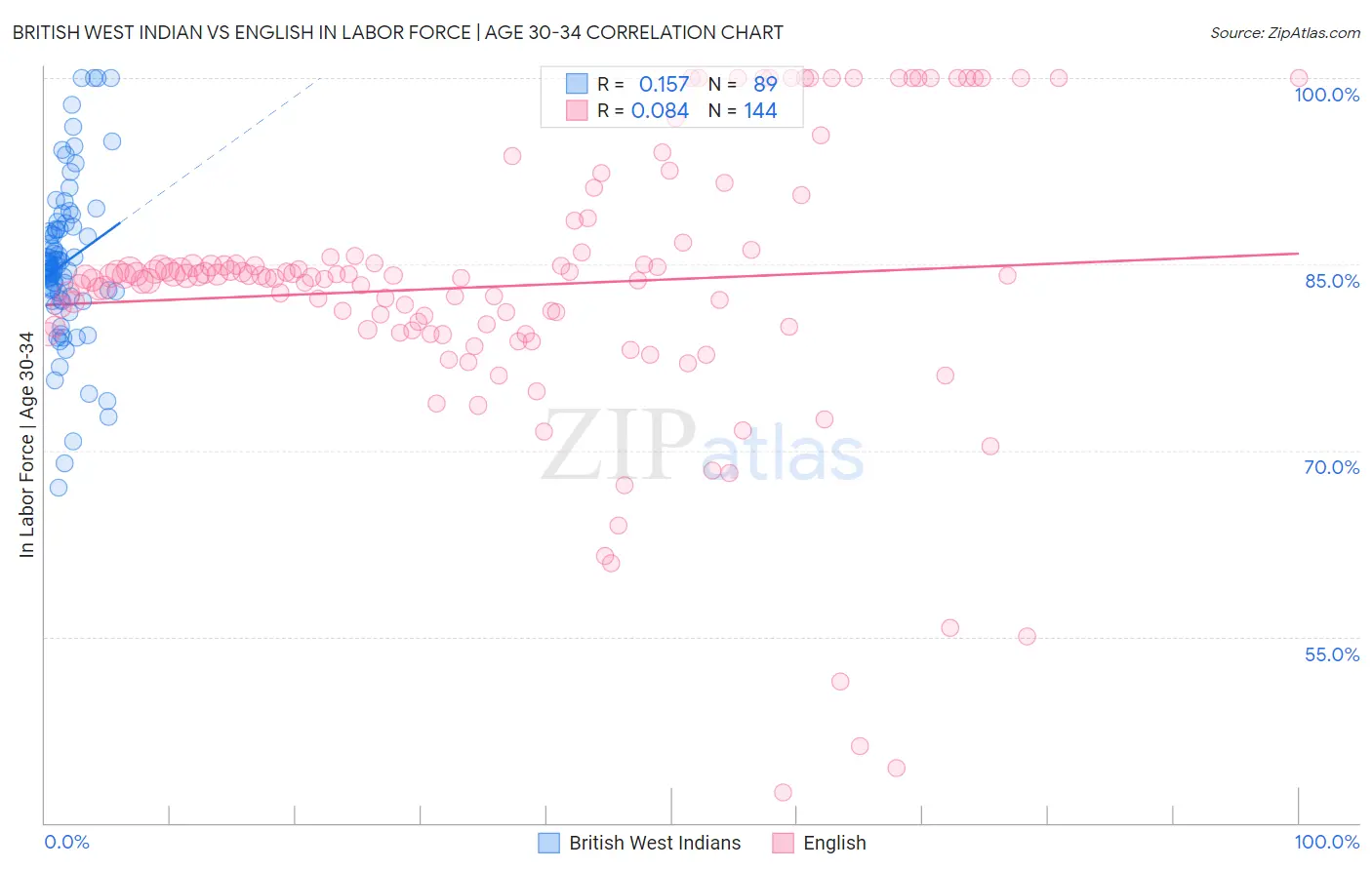 British West Indian vs English In Labor Force | Age 30-34