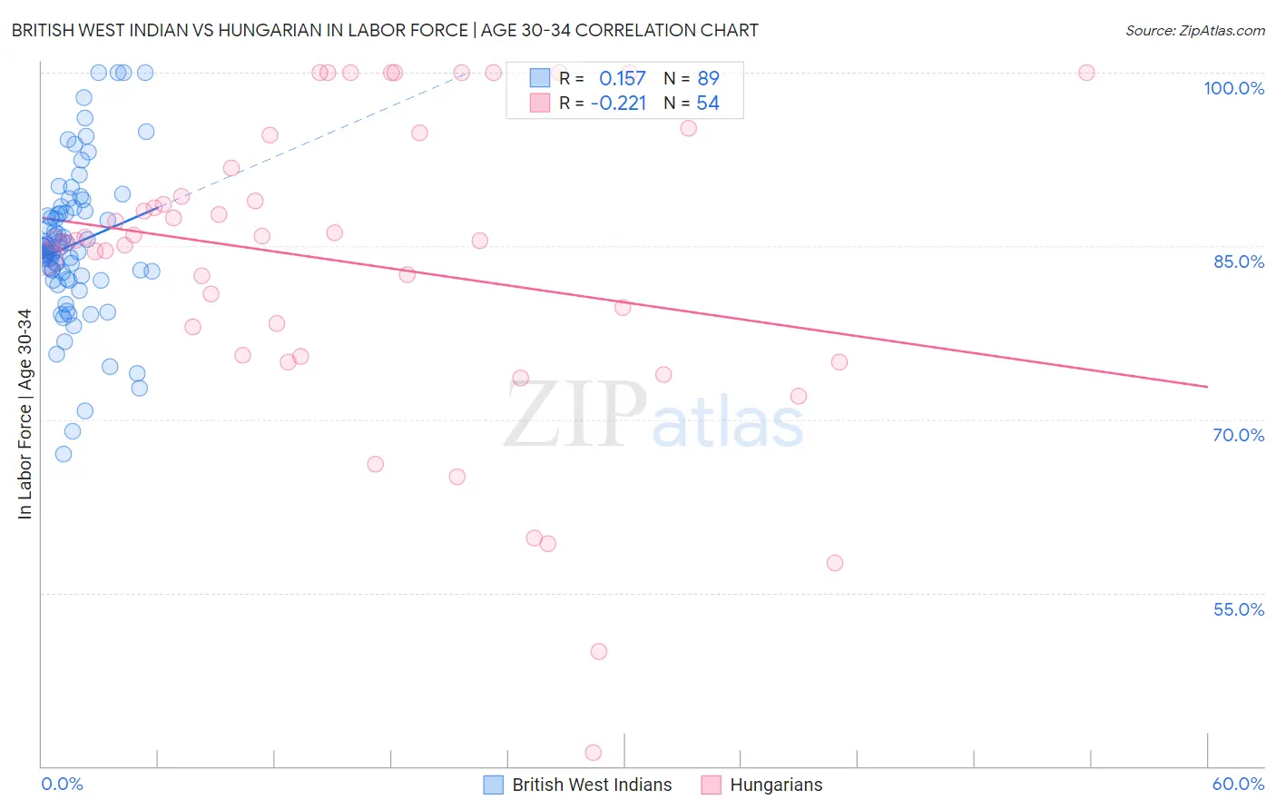 British West Indian vs Hungarian In Labor Force | Age 30-34