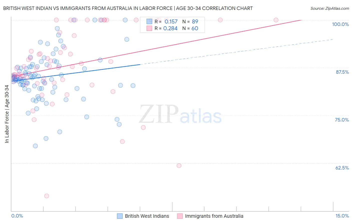 British West Indian vs Immigrants from Australia In Labor Force | Age 30-34