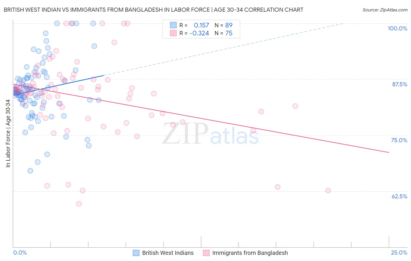 British West Indian vs Immigrants from Bangladesh In Labor Force | Age 30-34