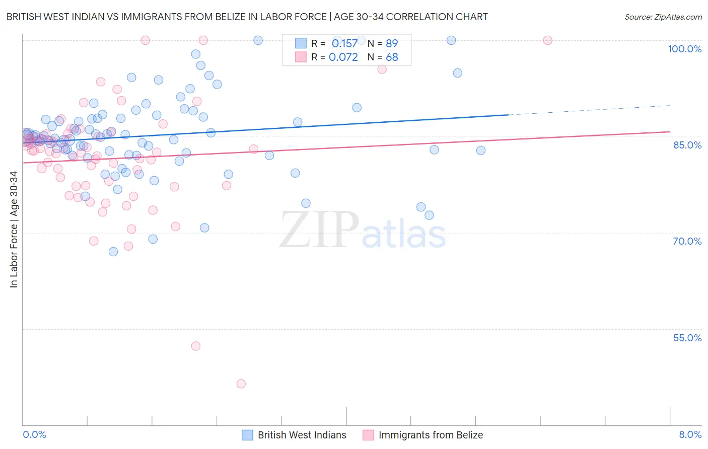 British West Indian vs Immigrants from Belize In Labor Force | Age 30-34