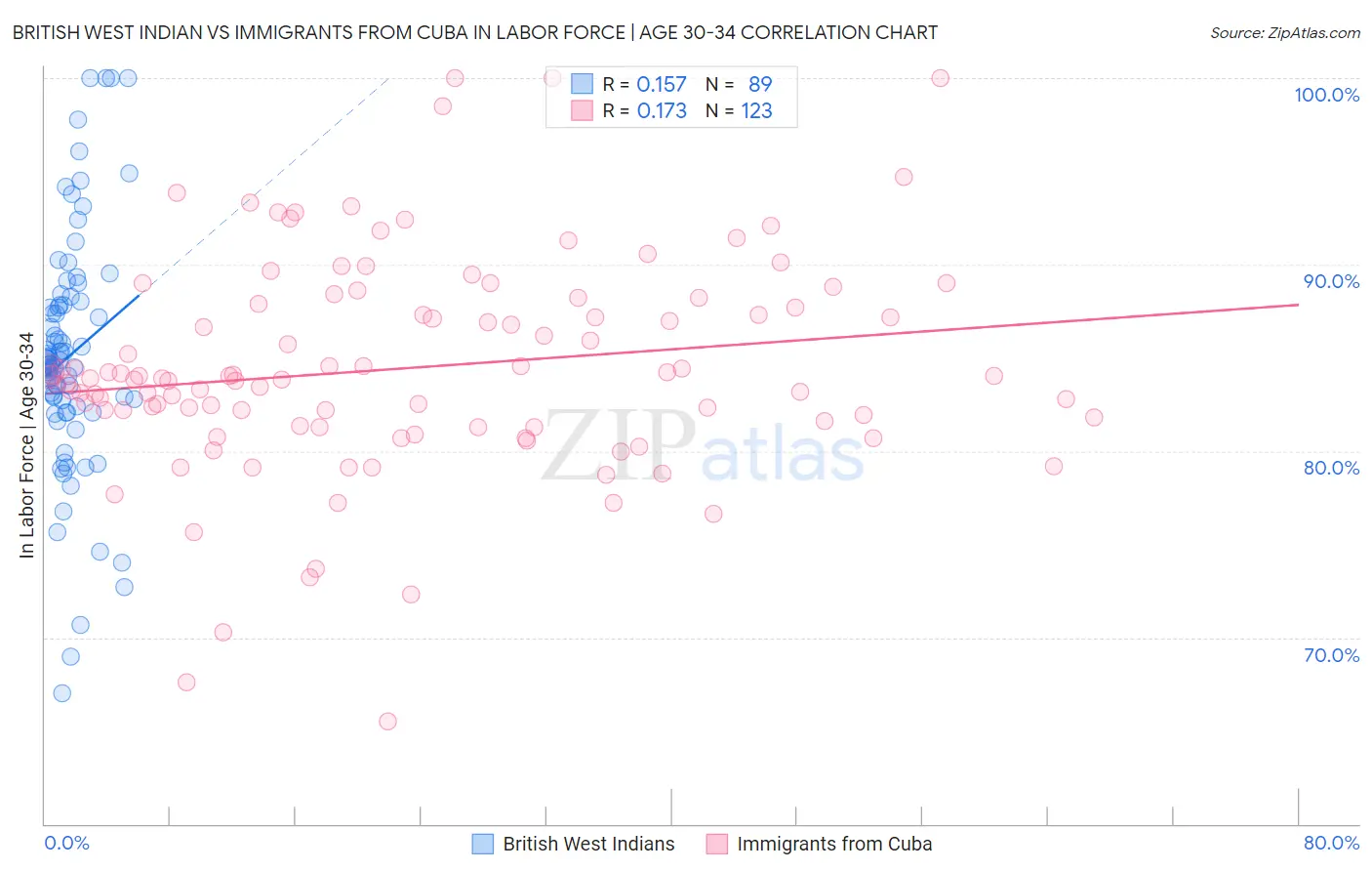 British West Indian vs Immigrants from Cuba In Labor Force | Age 30-34