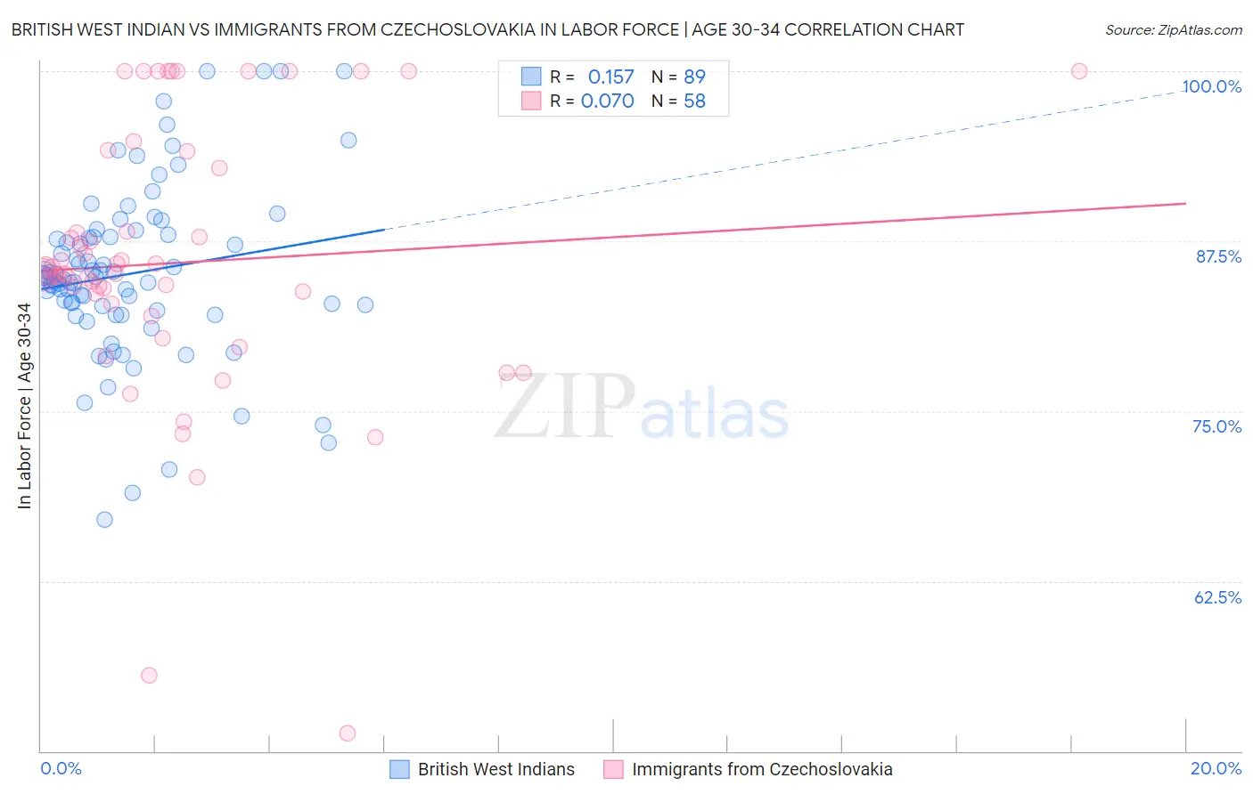 British West Indian vs Immigrants from Czechoslovakia In Labor Force | Age 30-34