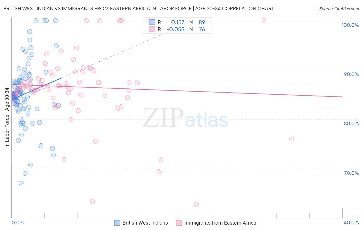 British West Indian vs Immigrants from Eastern Africa In Labor Force | Age 30-34