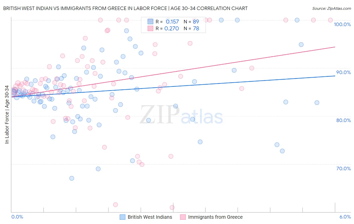 British West Indian vs Immigrants from Greece In Labor Force | Age 30-34