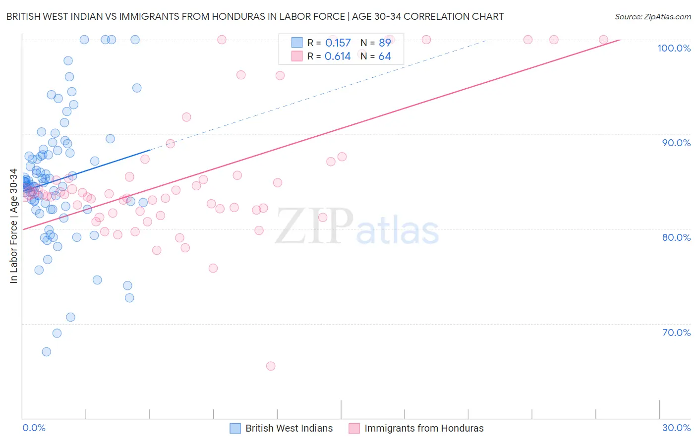 British West Indian vs Immigrants from Honduras In Labor Force | Age 30-34