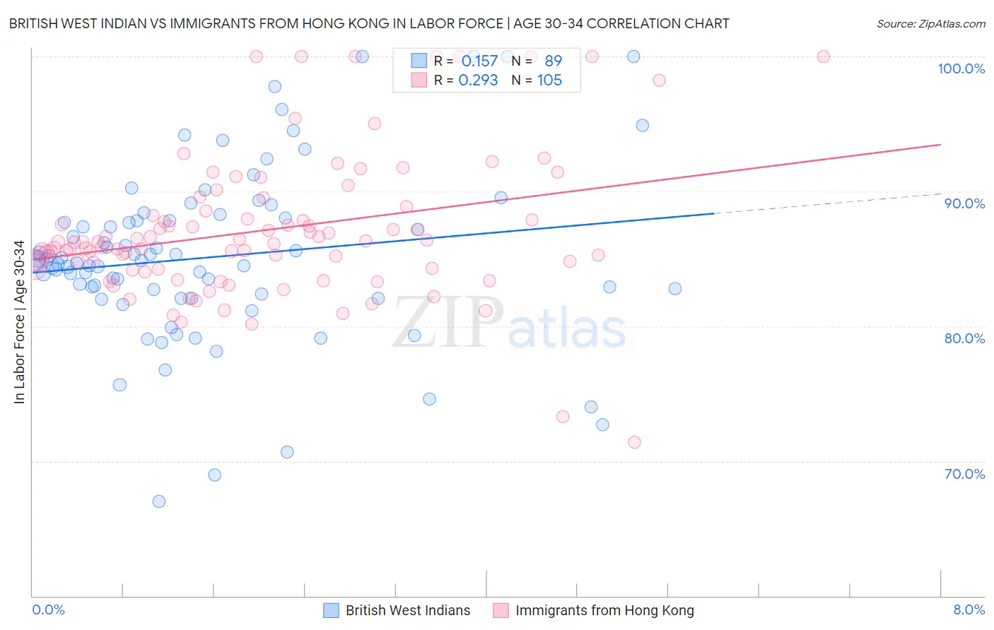 British West Indian vs Immigrants from Hong Kong In Labor Force | Age 30-34