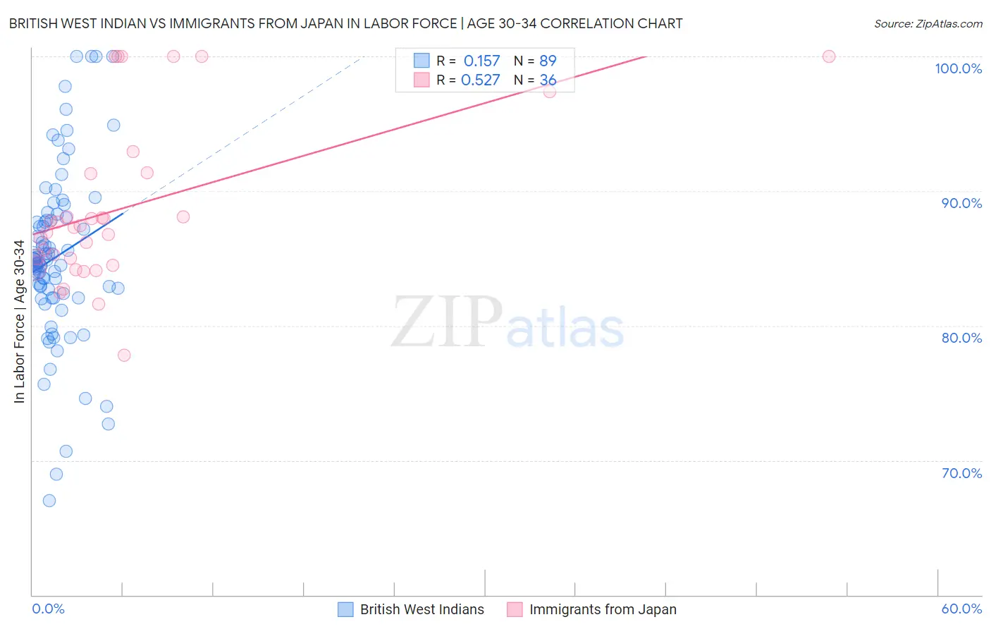 British West Indian vs Immigrants from Japan In Labor Force | Age 30-34