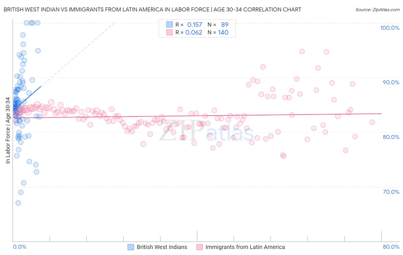 British West Indian vs Immigrants from Latin America In Labor Force | Age 30-34