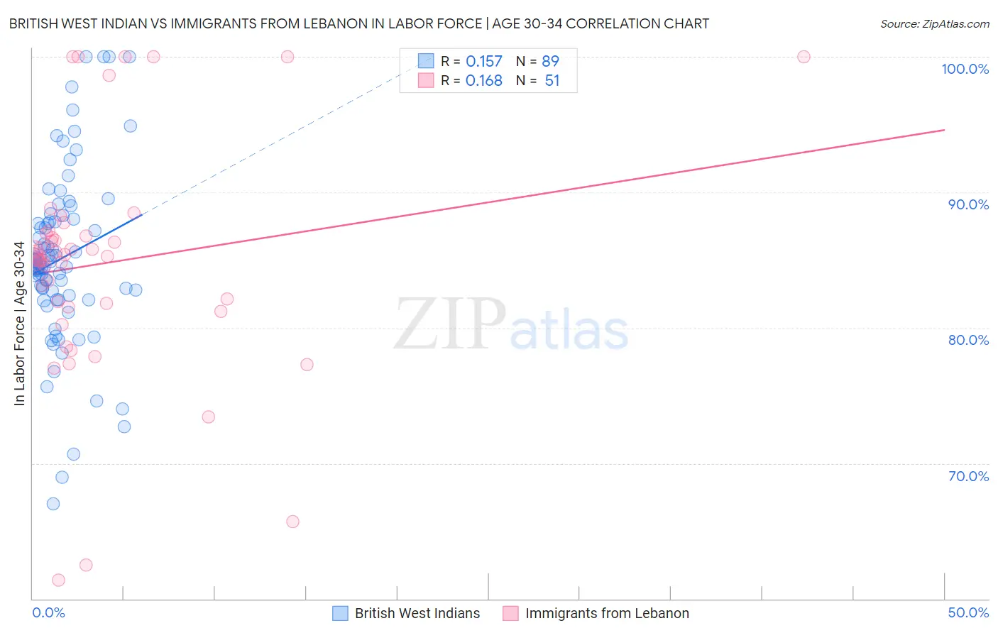 British West Indian vs Immigrants from Lebanon In Labor Force | Age 30-34