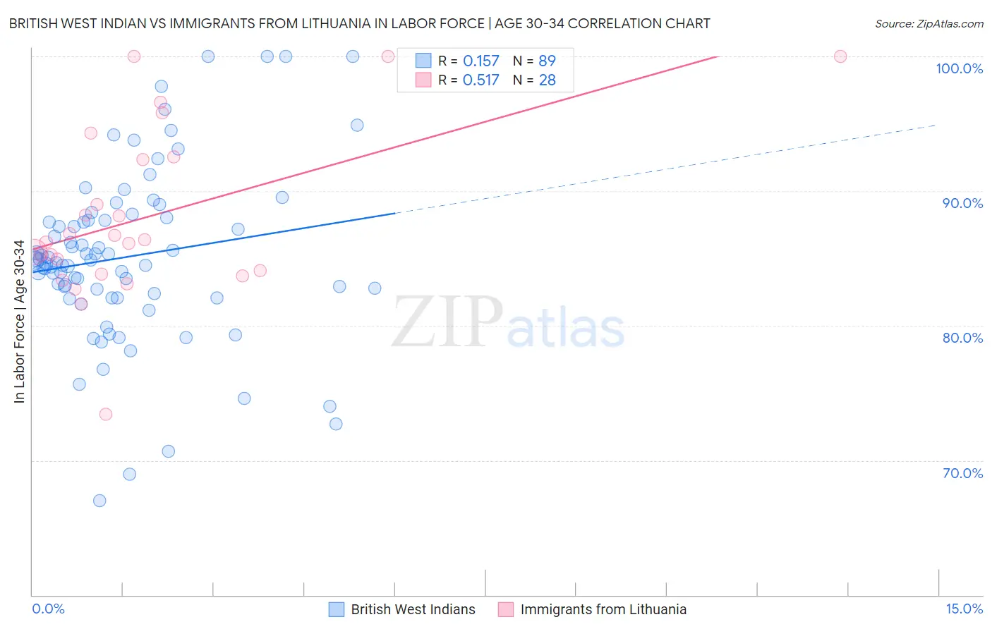 British West Indian vs Immigrants from Lithuania In Labor Force | Age 30-34