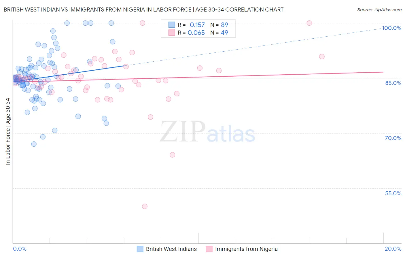 British West Indian vs Immigrants from Nigeria In Labor Force | Age 30-34