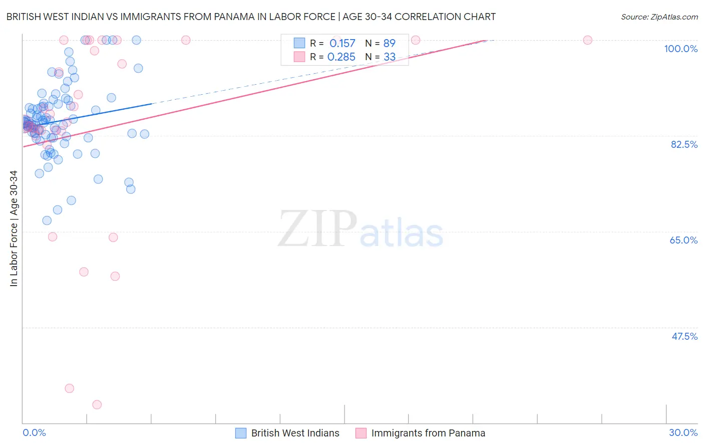 British West Indian vs Immigrants from Panama In Labor Force | Age 30-34