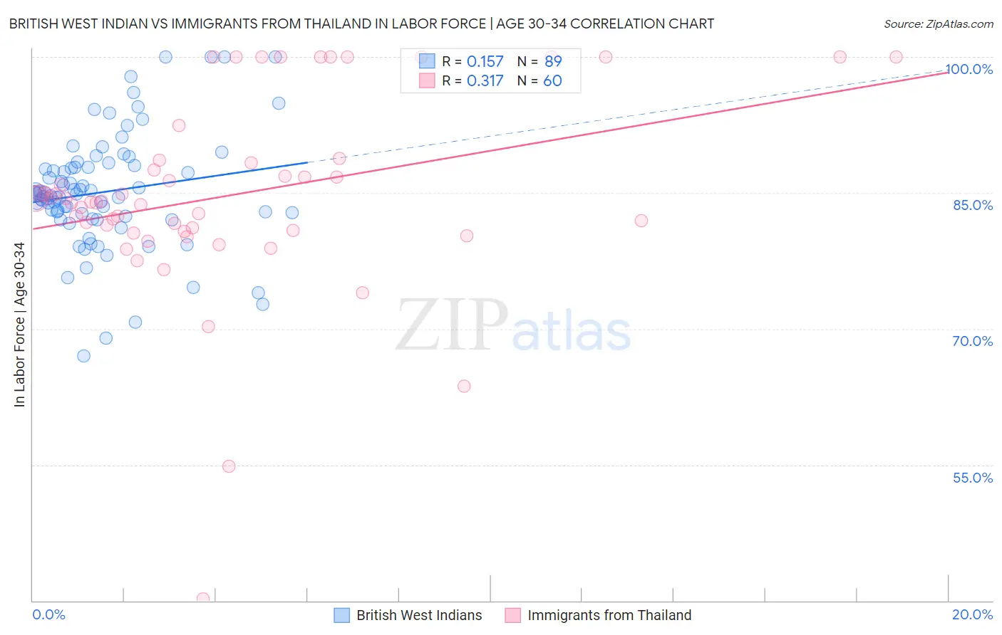 British West Indian vs Immigrants from Thailand In Labor Force | Age 30-34