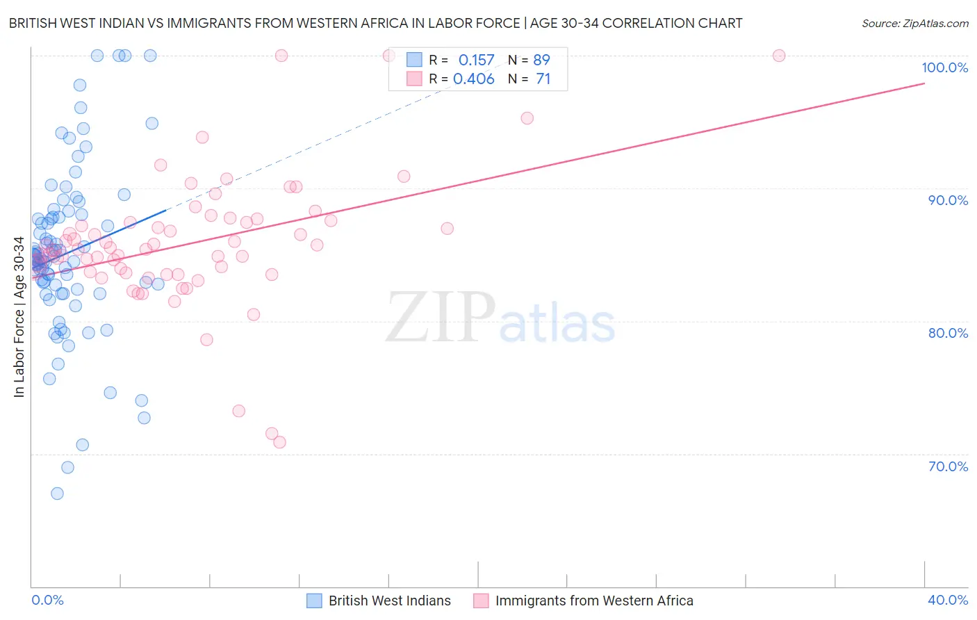 British West Indian vs Immigrants from Western Africa In Labor Force | Age 30-34