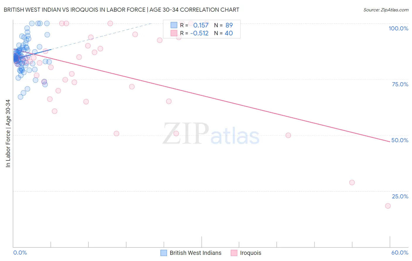 British West Indian vs Iroquois In Labor Force | Age 30-34