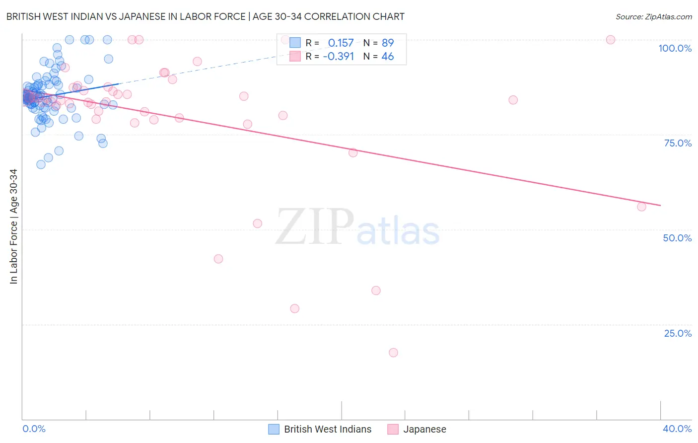 British West Indian vs Japanese In Labor Force | Age 30-34