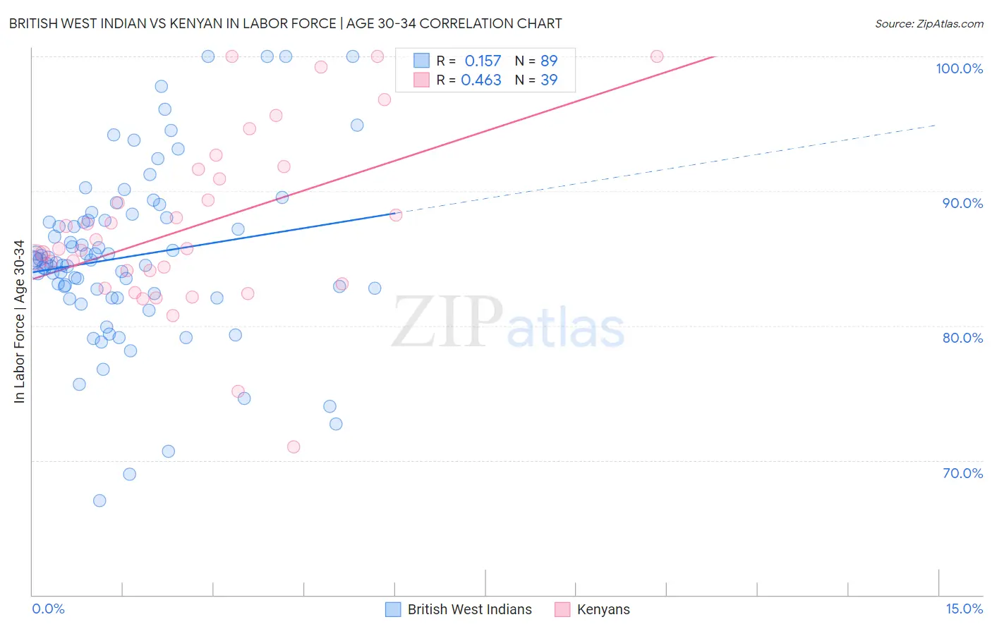 British West Indian vs Kenyan In Labor Force | Age 30-34