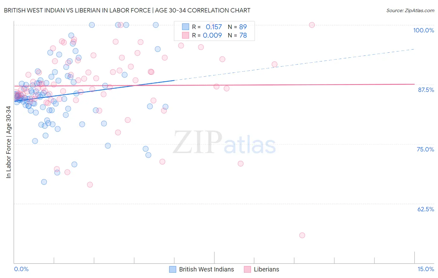 British West Indian vs Liberian In Labor Force | Age 30-34