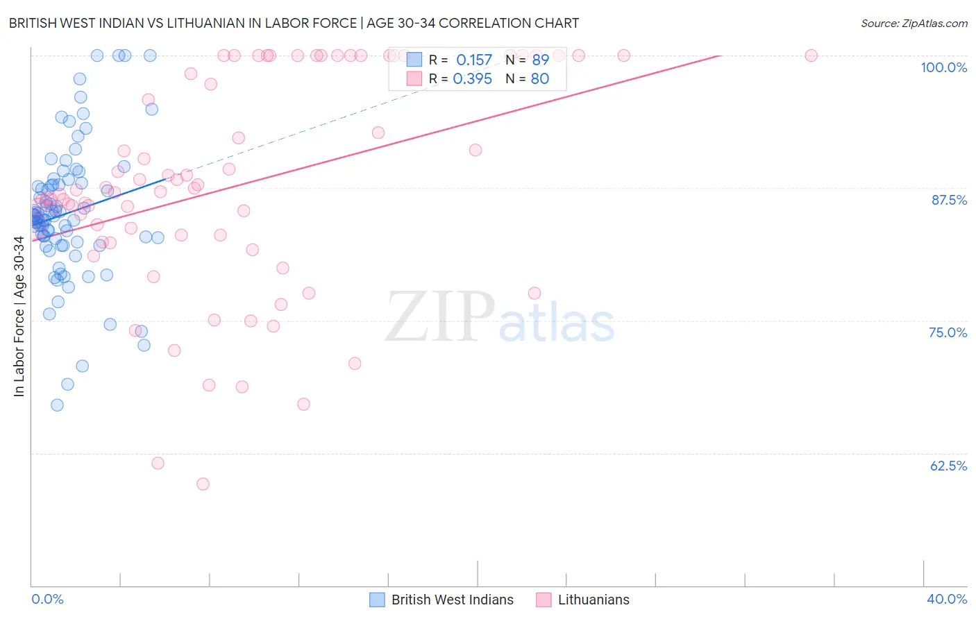 British West Indian vs Lithuanian In Labor Force | Age 30-34