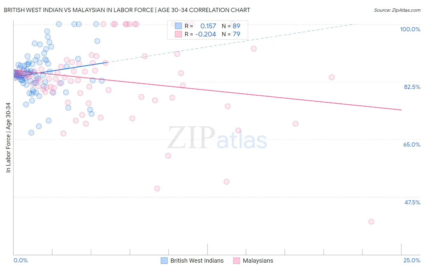 British West Indian vs Malaysian In Labor Force | Age 30-34