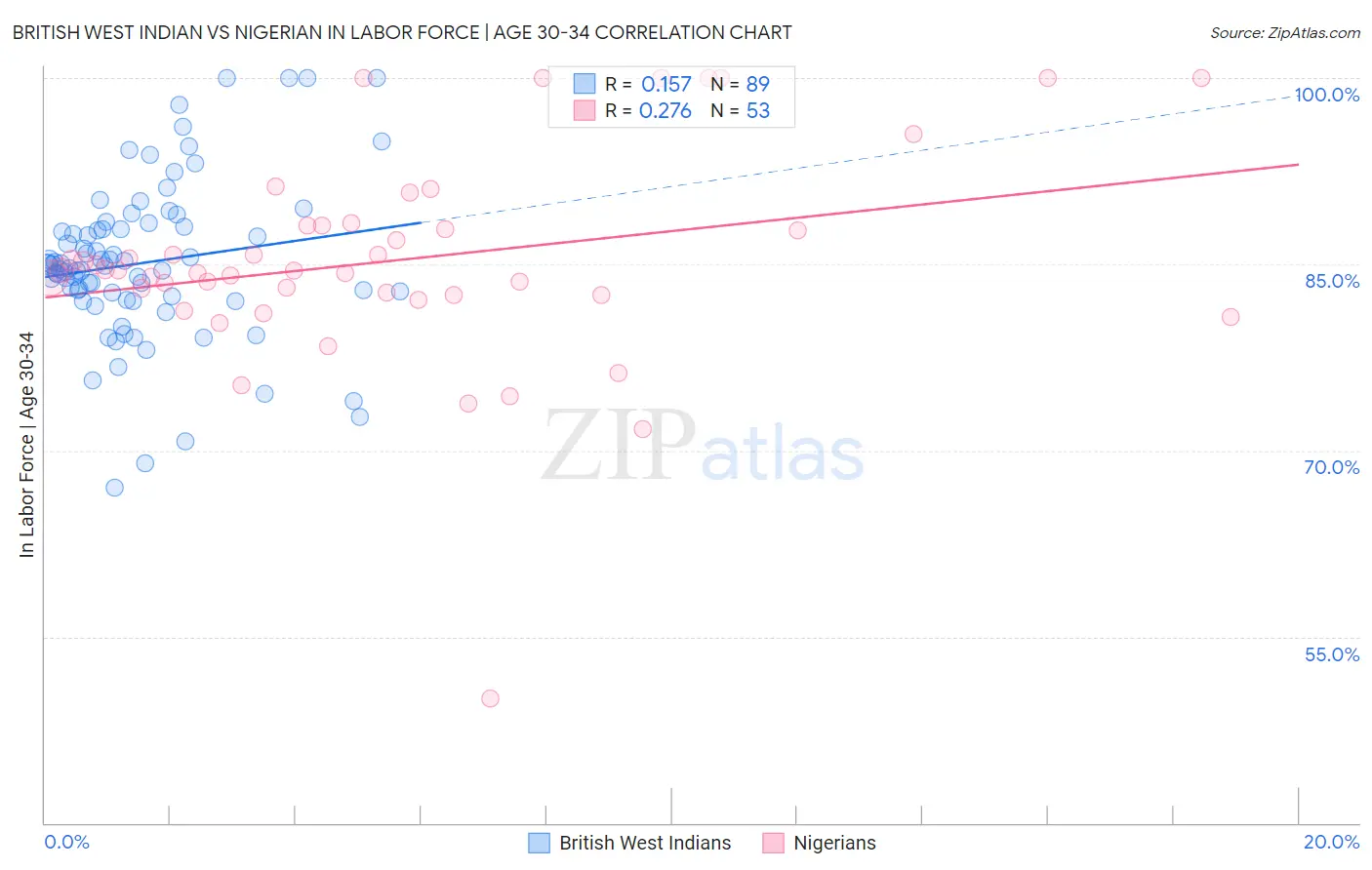 British West Indian vs Nigerian In Labor Force | Age 30-34