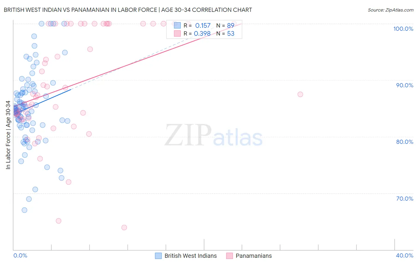 British West Indian vs Panamanian In Labor Force | Age 30-34