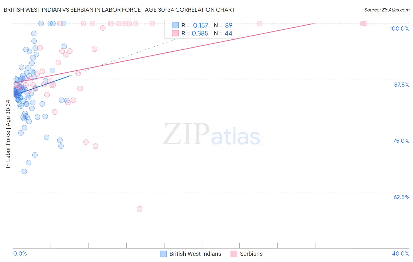 British West Indian vs Serbian In Labor Force | Age 30-34