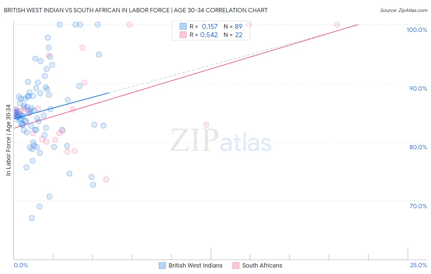 British West Indian vs South African In Labor Force | Age 30-34