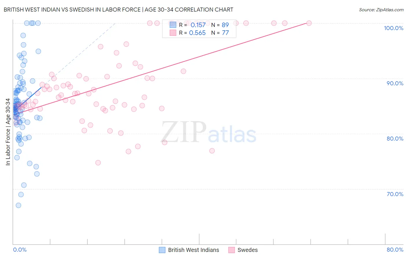 British West Indian vs Swedish In Labor Force | Age 30-34