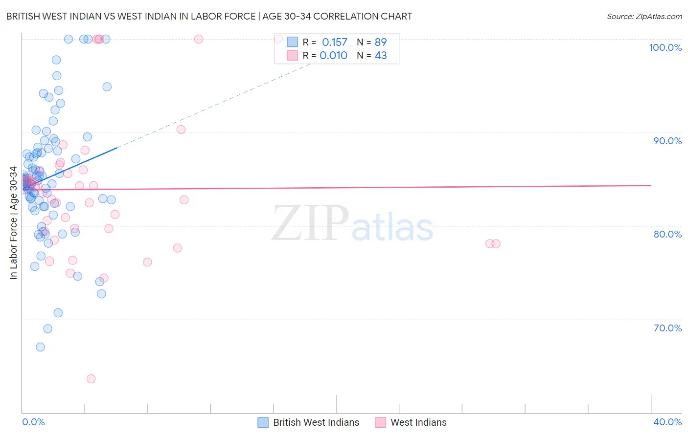 British West Indian vs West Indian In Labor Force | Age 30-34