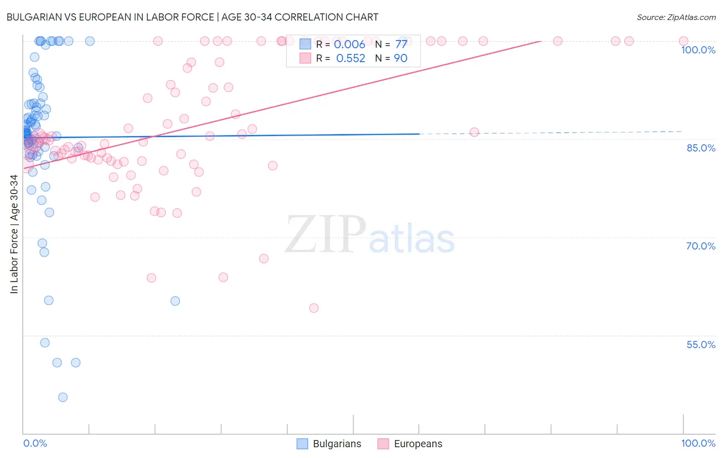 Bulgarian vs European In Labor Force | Age 30-34