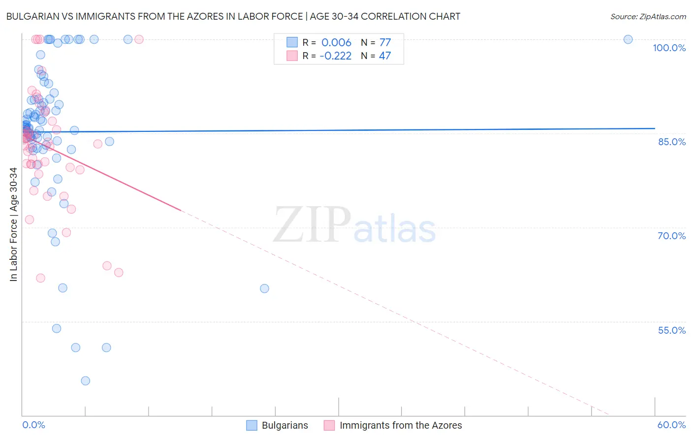 Bulgarian vs Immigrants from the Azores In Labor Force | Age 30-34