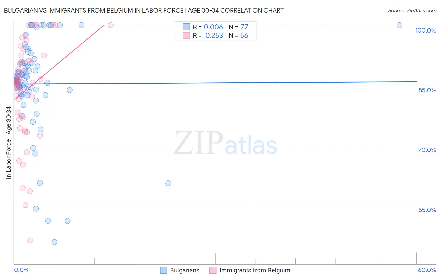 Bulgarian vs Immigrants from Belgium In Labor Force | Age 30-34