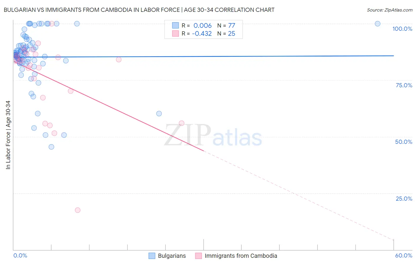 Bulgarian vs Immigrants from Cambodia In Labor Force | Age 30-34