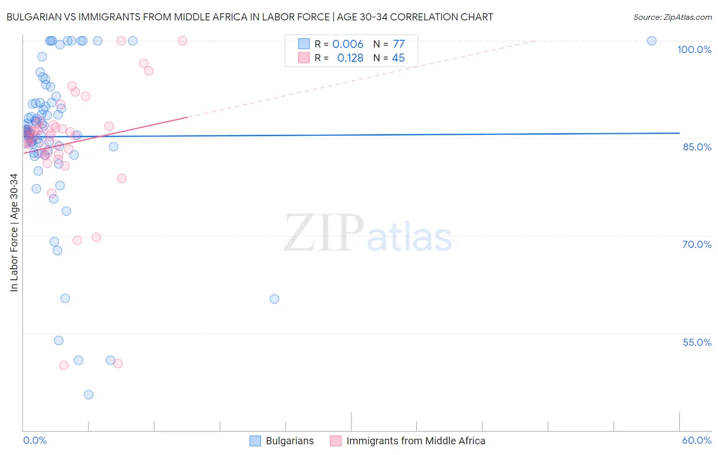 Bulgarian vs Immigrants from Middle Africa In Labor Force | Age 30-34